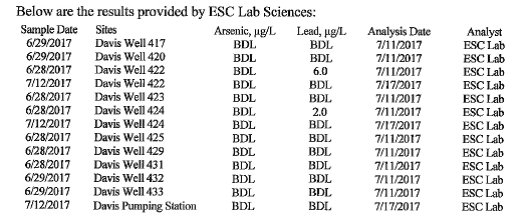 ESC Lab Sciences Water Testing Results